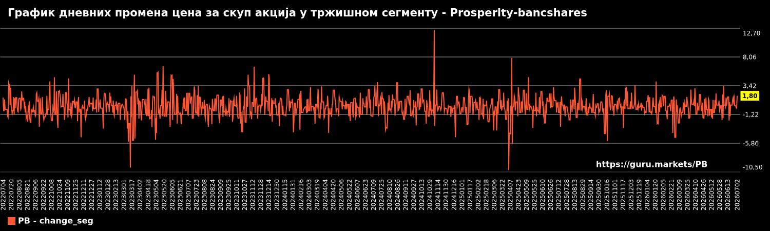 График дневних промена цена за скуп акција у тржишном сегменту - Prosperity-bancshares